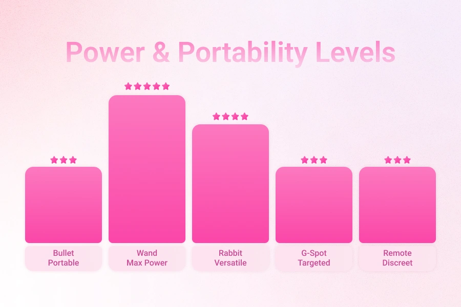 power and portability levels