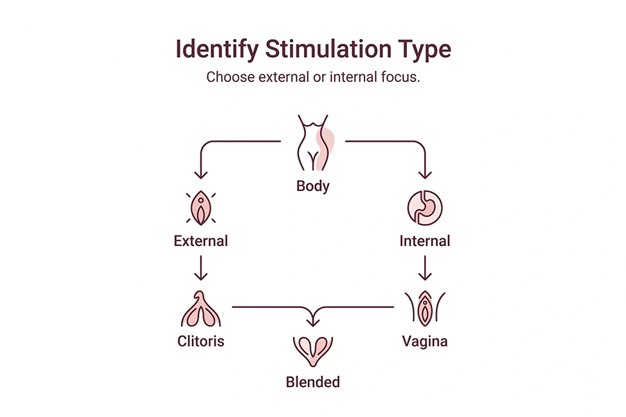 identify stimulation type
